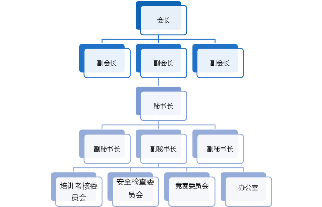 机构的组织架构:组织机构管理规范下面,小编就带你一起走进协会.